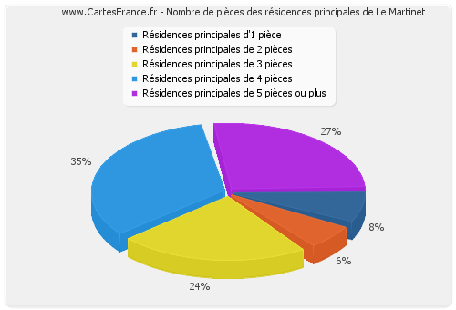 Nombre de pièces des résidences principales de Le Martinet